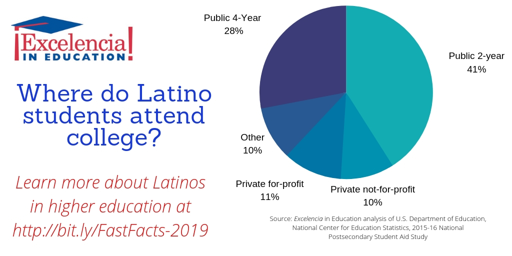 Latinos in Higher Education Compilation of Fast Facts Excelencia in